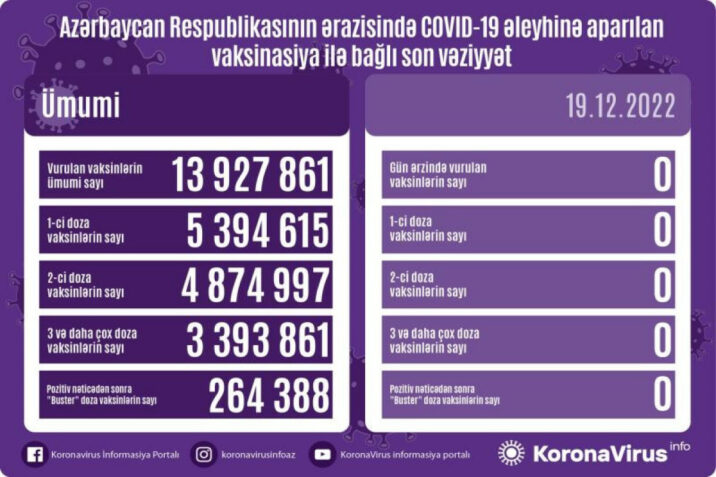 Son sutkada vaksin vurulmayıb