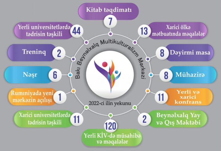 “Azərbaycan multikulturalizmi” fənni dünyanın 24 universitetində tədris olunur