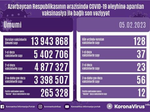 Peyvənd olunanların sayı açıqlanıb – FOTO