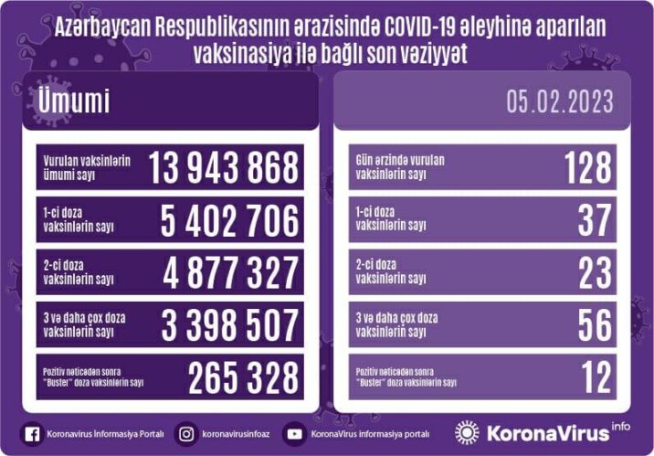 Peyvənd olunanların sayı açıqlanıb – FOTO