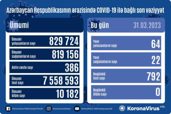 Daha 64 nəfər COVİD-19-a yoluxdu