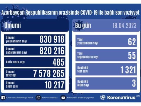 Azərbaycanda daha 62 nəfər COVID-19-a yoluxub, 3 nəfər vəfat edib