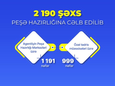 Dövlət Məşğulluq Agentliyi daha 2190 şəxsi peşə hazırlığına cəlb edib