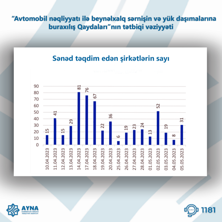 AYNA daşıyıcı və sürücülərə dəstəyini davam etdirir