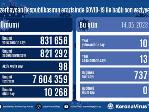 Azərbaycanda daha 10 nəfər COVID-19-a yoluxub