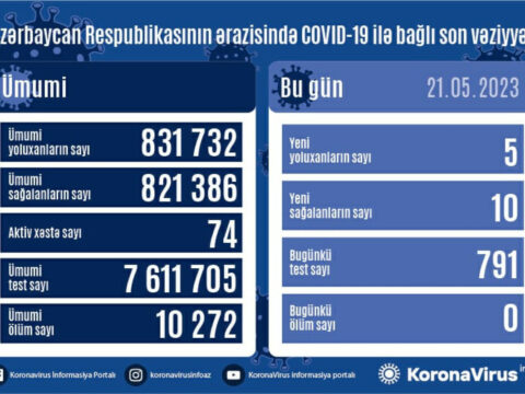 Azərbaycanda daha 5 nəfər COVID-19-a yoluxub