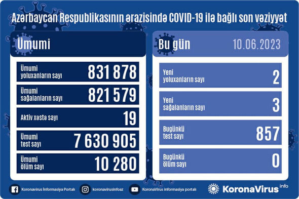 Azərbaycanda daha iki nəfər COVID-19-a yoluxub