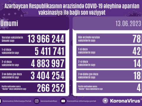 Peyvənd olunanların sayı açıqlandı