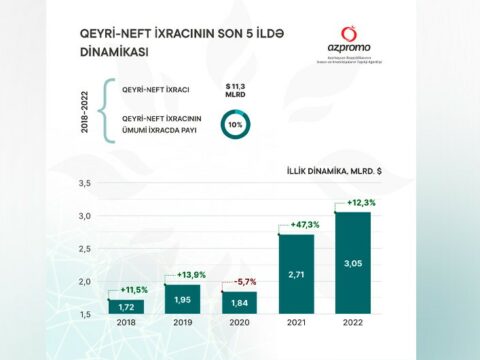 Son 5 ildə Azərbaycanın qeyri-neft məhsullarının ixrac dəyəri açıqlanıb