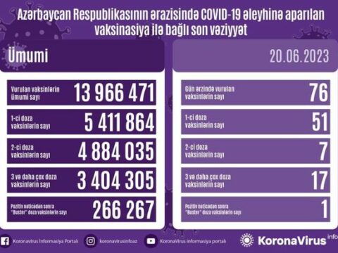 Ölkədə COVID-19 əleyhinə peyvənd olunanların sayı AÇIQLANDI