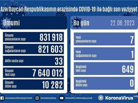 Azərbaycanda daha 7 nəfər COVID-19-a yoluxub