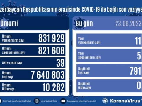 Azərbaycanda daha 11 nəfər COVID-19-a yoluxub