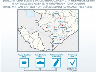 Azad edilmiş ərazilərdə ötən həftə aşkarlanan minaların sayı açıqlanıb
