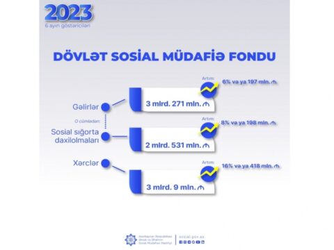 Son 6 ayda DSMF-nin xərcləri ötən ilin müvafiq dövrünə nisbətən 16 faiz və ya 418 milyon manat artıb