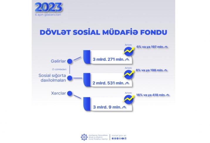 Son 6 ayda DSMF-nin xərcləri ötən ilin müvafiq dövrünə nisbətən 16 faiz və ya 418 milyon manat artıb
