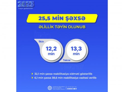 Yanvar-iyun aylarında 25,5 min şəxsə əlillik təyin olunub