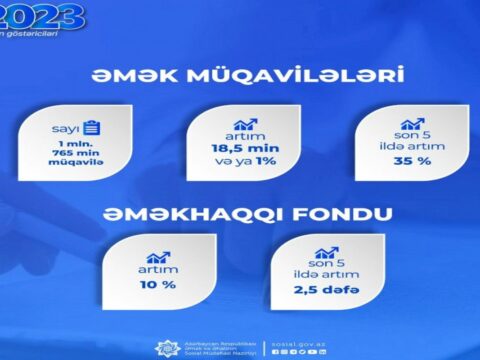 Bu ilin 6 ayında əmək müqavilələrinin sayı artaraq 1 milyon 765 minə çatıb