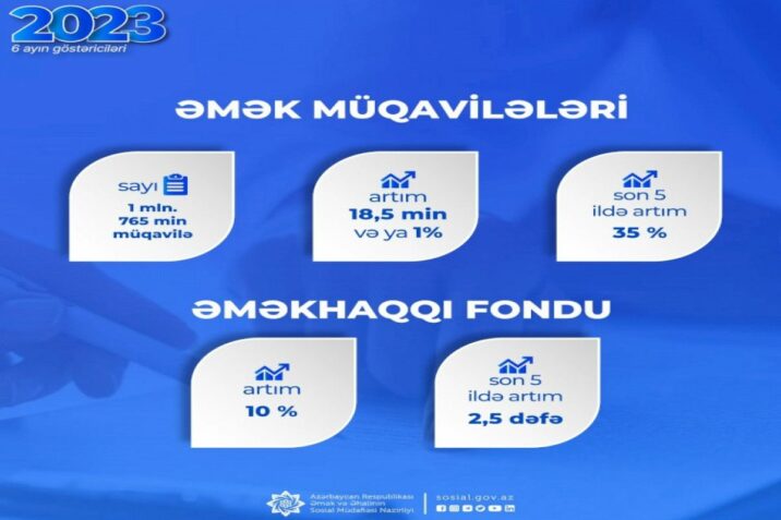 Bu ilin 6 ayında əmək müqavilələrinin sayı artaraq 1 milyon 765 minə çatıb