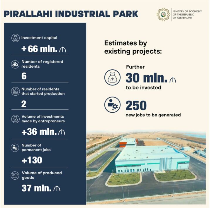 Pirallahı Sənaye Parkına daha 30 milyon manata yaxın investisiya qoyulacaq