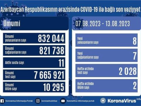 Azərbaycanda son bir həftədə səkkiz nəfər COVID-19-a yoluxub, iki nəfər ölüb
