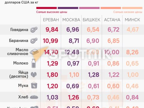 İrəvanda ərzaq digər Aİİ paytaxtlarından bahadır