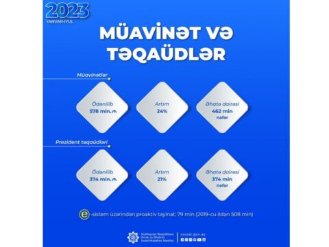 Bu il 462 min nəfərə sosial müavinət, 374 min nəfərə Prezident təqaüdü ödənilib