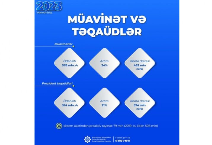 Bu il 462 min nəfərə sosial müavinət, 374 min nəfərə Prezident təqaüdü ödənilib