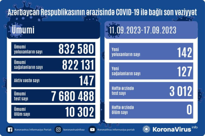 Azərbaycanda son 1 həftədə 142 nəfər COVID-19-a yoluxub