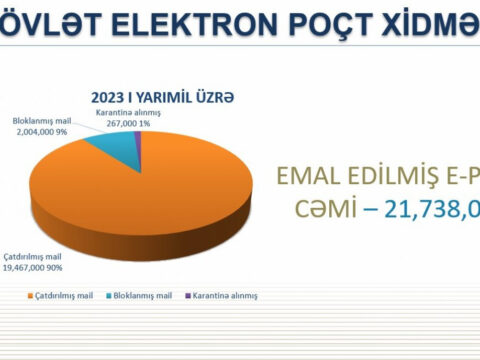 Dövlət qurumlarına göndərilən 2 milyondan çox zərərli elektron poçt BLOKLANDI