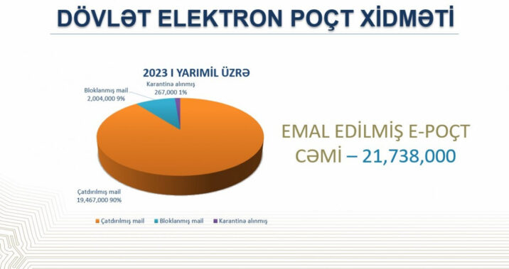 Dövlət qurumlarına göndərilən 2 milyondan çox zərərli elektron poçt BLOKLANDI