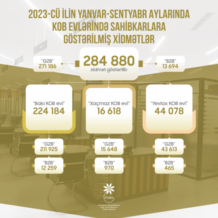 Azərbaycanın KOB evləri 9 ayda sahibkarlara 285 minə yaxın xidmət göstərib