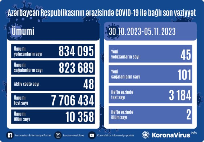 45 yeni yoluxma – 2 nəfər öldü