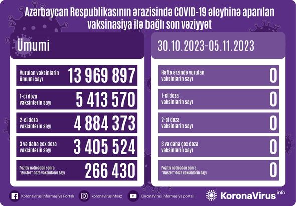 Ölkədə COVID-19 əleyhinə peyvənd olunanların sayı AÇIQLANDI