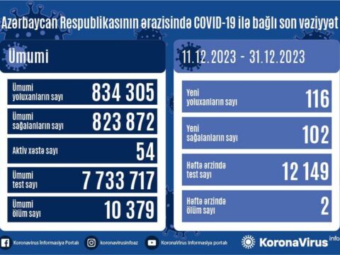 Azərbaycanda son 20 gündə 116 nəfər koronavirusa yoluxub, 2-i ölüb
