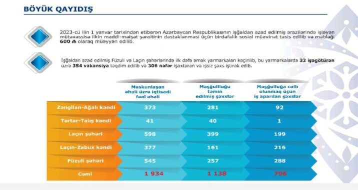 Azad edilmiş ərazilərdə 1138 nəfərin məşğulluğu təmin olunub