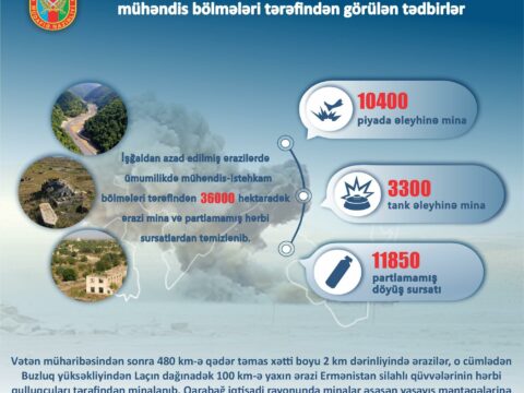 Ordumuzun mühəndis bölmələri 36 000 hektaradək ərazini minalardan təmizləyib