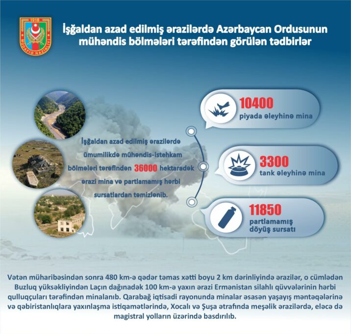 Ordumuzun mühəndis bölmələri 36 000 hektaradək ərazini minalardan təmizləyib