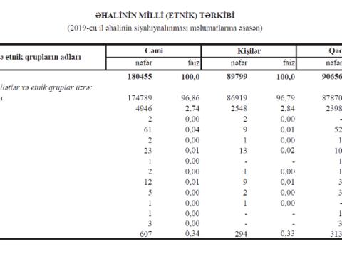 Şəki əhalisinin milli tərkibi – azərbaycanlılar, ləzgilər, ruslar, ermənilər