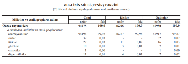 Qazax əhalisinin milli tərkibi: azərbaycanlı, rus, gürcü, erməni