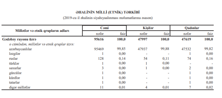 Gədəbəy əhalisinin milli tərkibi: rayonda nə qədər rus yaşayır?