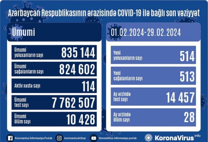 Azərbaycanda koronavirusdan daha 28 nəfər ölüb 