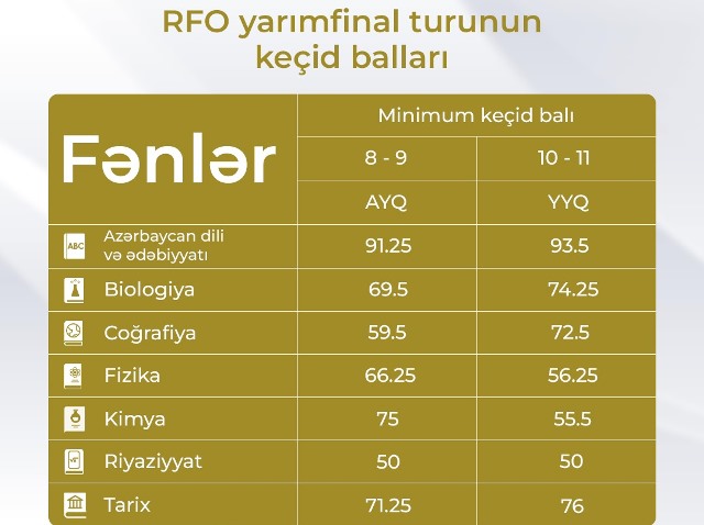 Respublika Fənn Olimpiadalarının yarımfinal turunun nəticələri AÇIQLANDI