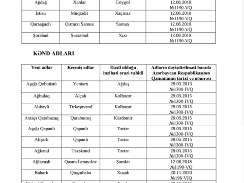 Son illər Azərbaycanda adları dəyişən qəsəbə və kəndlərin SİYAHISI