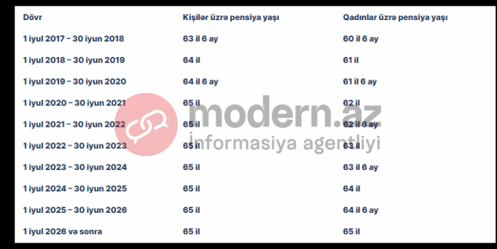 Gələn ay Azərbaycanda qadınların pensiya yaşı qalxacaq