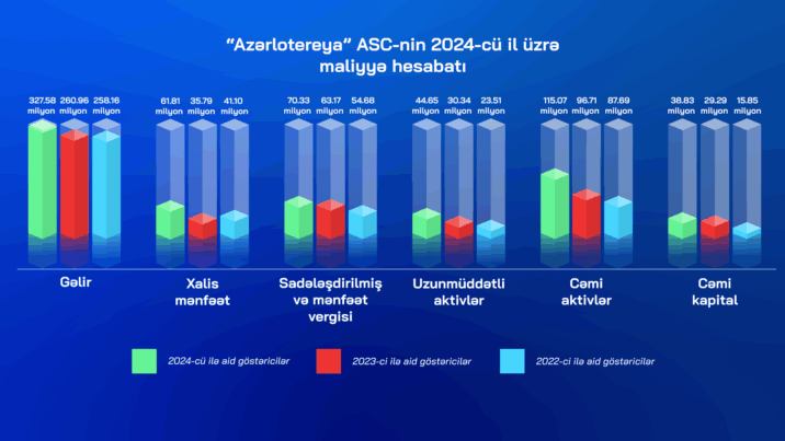 Azərlotereya ötən il 92 milyon manatdan çox vergi ödəyib