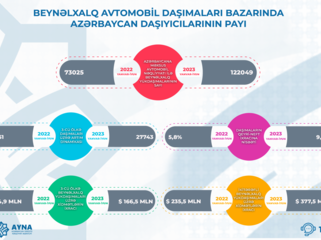 Azərbaycanın avtomobil nəqliyyatı ilə beynəlxalq yük daşımalarının sayı 67 % artıb