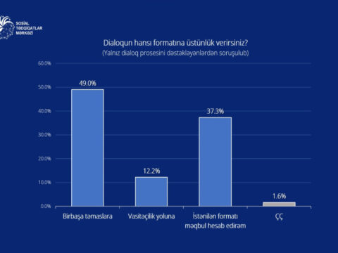 Qarabağın erməni sakinlərinin nümayəndələri ilə dialoq dəstəklənir – SORĞU