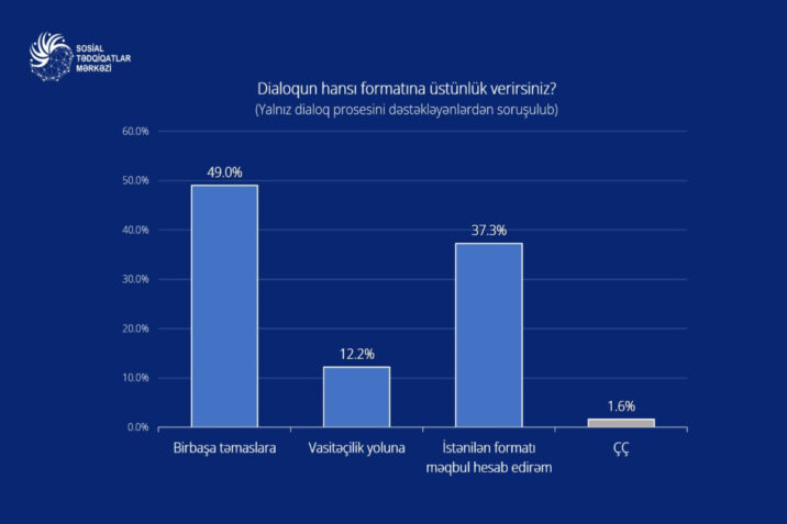 Qarabağın erməni sakinlərinin nümayəndələri ilə dialoq dəstəklənir – SORĞU Qarabağın erməni sakinlərinin nümayəndələri ilə dialoq dəstəklənir – SORĞU