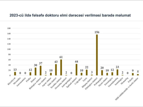 Ötən il fəlsəfə doktoru elmi dərəcəsi alanların sayı açıqlandı