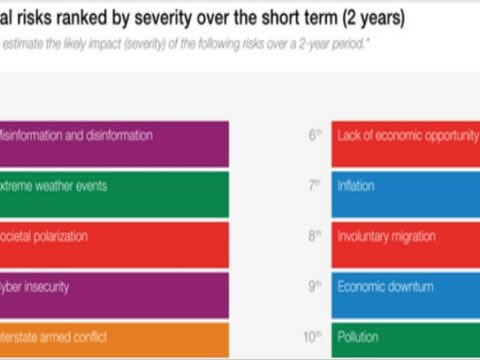 Qlobal İqtisadi Forumun yeni hesabatı ilə bağlı SENSASİON FAKTLAR